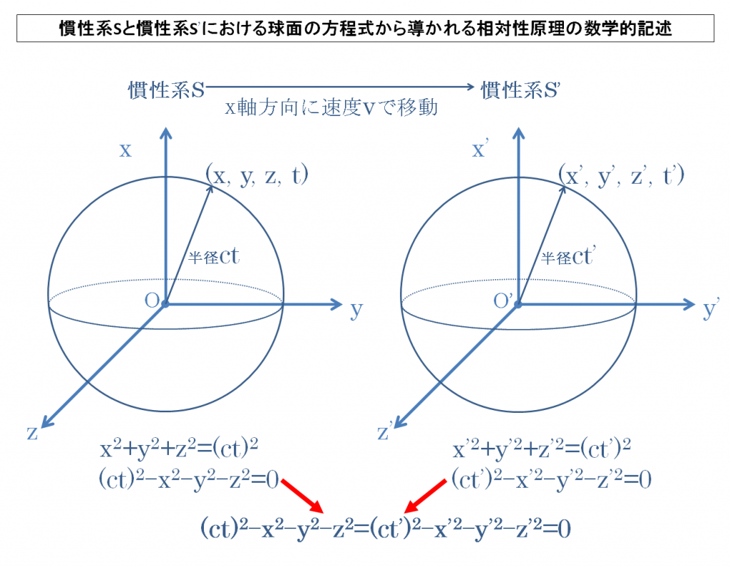 ローレンツ変換とは何か?特殊相対性理論の相対性原理の方程式に基づくローレンツ変換の導出とローレンツ因子の意味 TANTANの雑学と哲学の小部屋