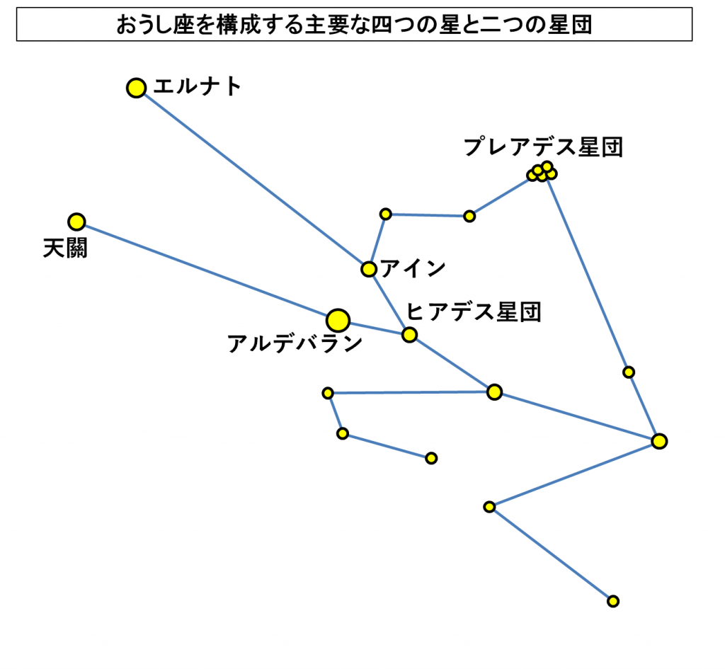 おうし座の星の名前と由来とは？星座の目と角の位置にある四つの星と牡牛の肩に乗せられた巨大なプレアデス星団 TANTANの雑学と哲学の小部屋