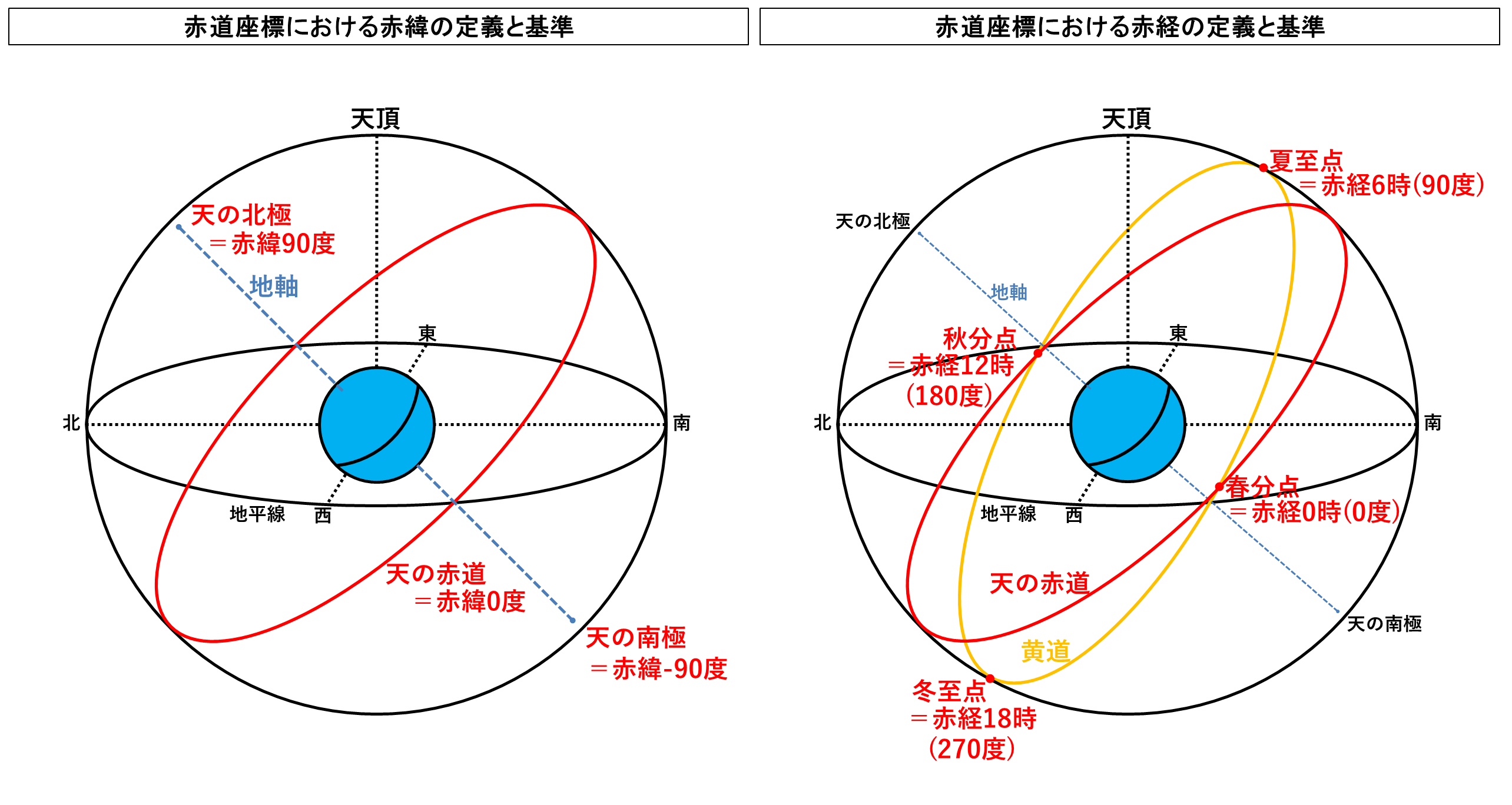 赤緯と赤経の違いとは？赤道座標において天球の緯度と経度を定める二つの座標の定義と具体的特徴の違いのまとめ