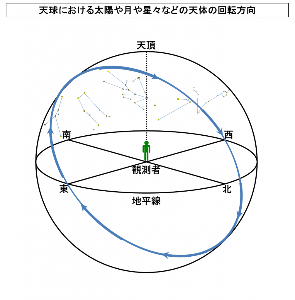 天球とは何か?太陽や月や星などのすべての天体が見かけ上配置される仮想的な球面としての天球の定義とプラネタリウムの関係 | TANTANの雑学と ...