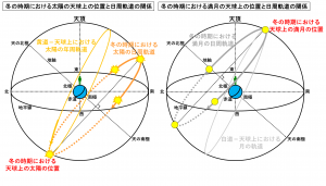 冬の時期における太陽と満月の天球上の位置と日周軌道の関係