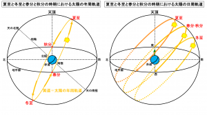 夏至と冬至と春分と秋分の時期における太陽の年周軌道と日周軌道