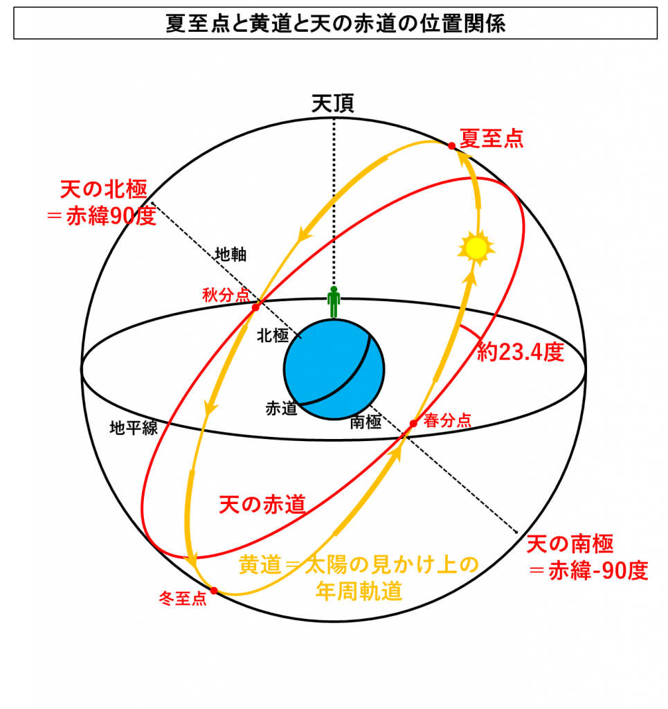 夏至と春分