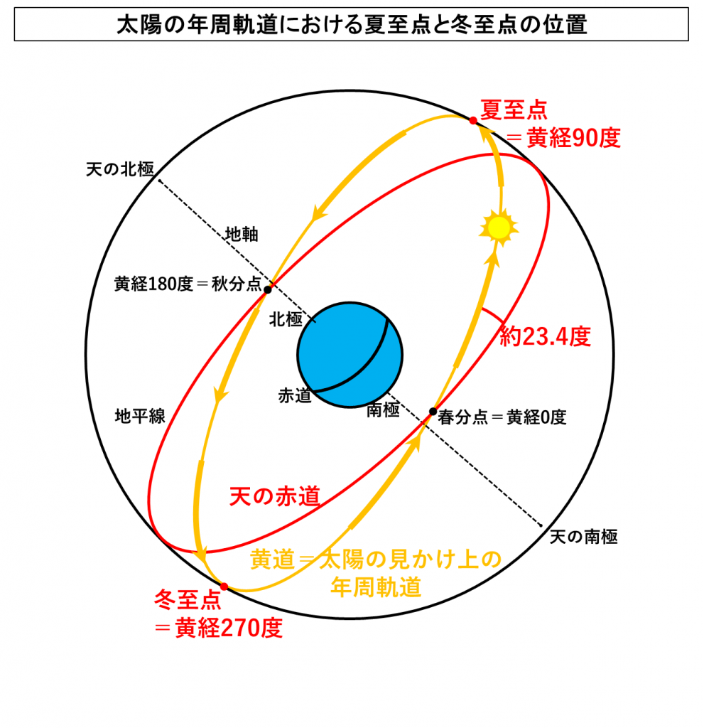 夏至と冬至の違いとは？二十四節気と現代の暦における夏至と冬至の位置づけと天文学における夏至点と冬至点の厳密な定義 TANTANの雑学と哲学の小部屋