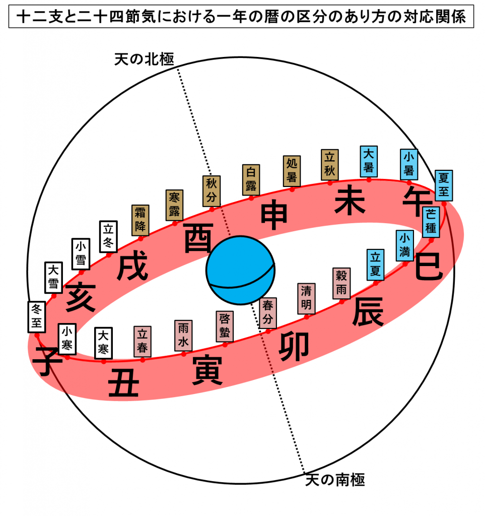 十二支と二十四節気の対応関係とは？日本および中国古来の二つの暦の区分のあり方における具体的な対応関係 | TANTANの雑学と哲学の小部屋