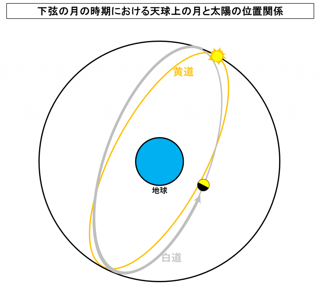 下弦の月の一日の動きのあり方の図解と下弦の月が真夜中から夜明け前にかけて観測されることが多い理由 | TANTANの雑学と哲学の小部屋