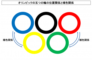 オリンピックの五つの輪の位置関係と補色関係